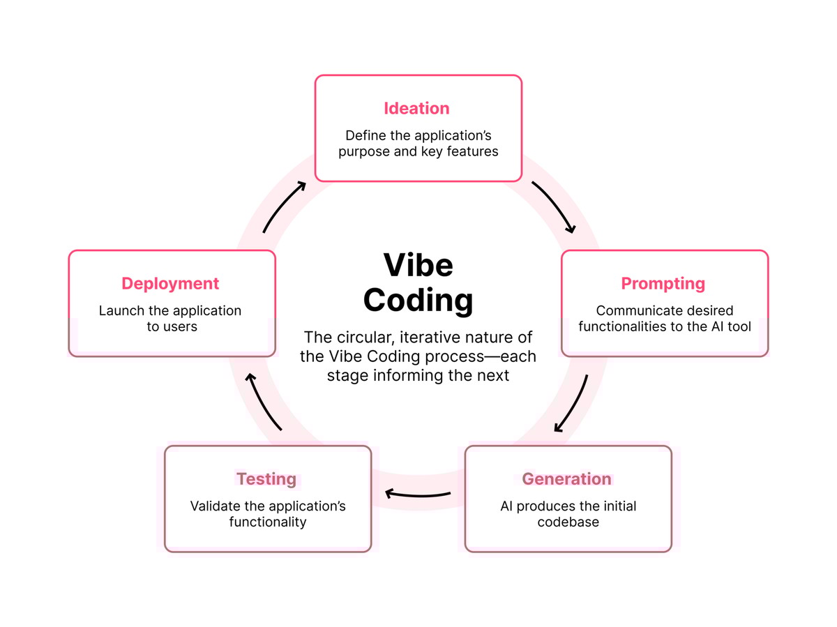 Vibe coding